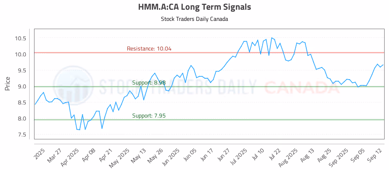Stock Chart for HMM.A:CA
