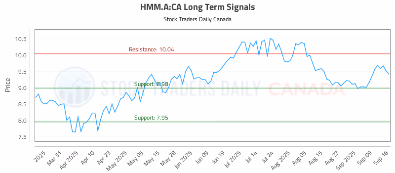 Stock Chart for HMM.A:CA