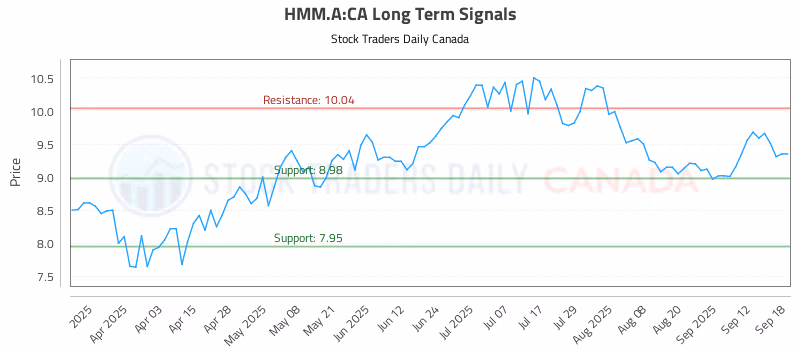 Stock Chart for HMM.A:CA