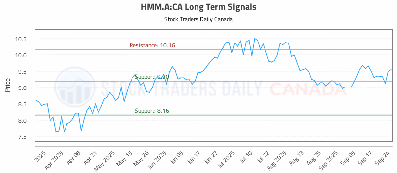 Stock Chart for HMM.A:CA