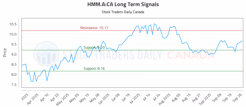 Stock Chart for HMM.A:CA
