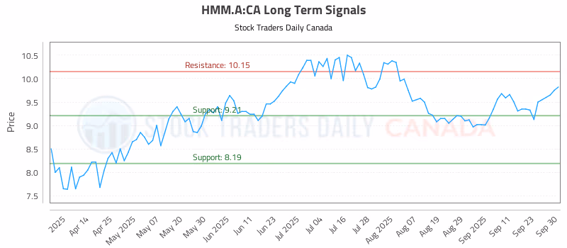 Stock Chart for HMM.A:CA