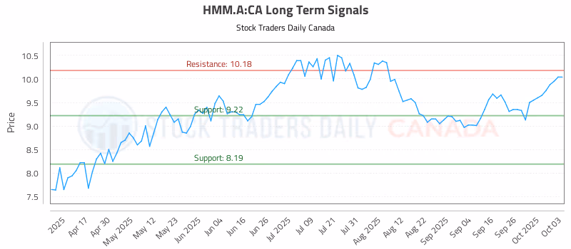 Stock Chart for HMM.A:CA
