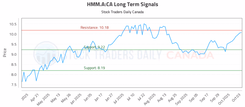 Stock Chart for HMM.A:CA
