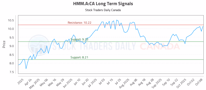Stock Chart for HMM.A:CA