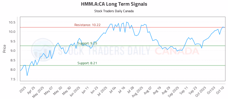 Stock Chart for HMM.A:CA