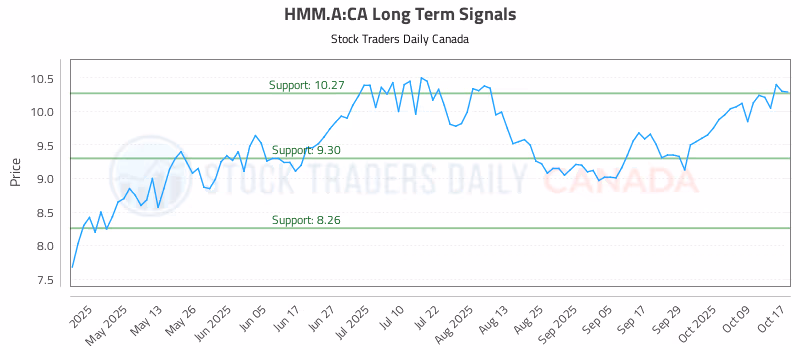 Stock Chart for HMM.A:CA