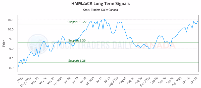 Stock Chart for HMM.A:CA