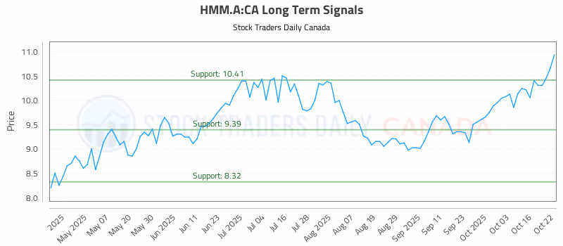 Stock Chart for HMM.A:CA