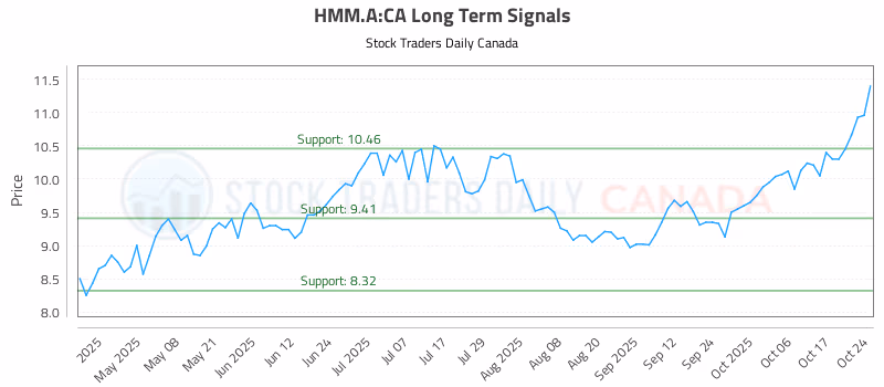 Stock Chart for HMM.A:CA