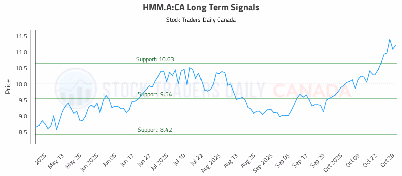 Stock Chart for HMM.A:CA