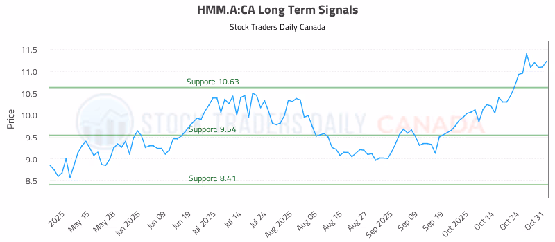 Stock Chart for HMM.A:CA
