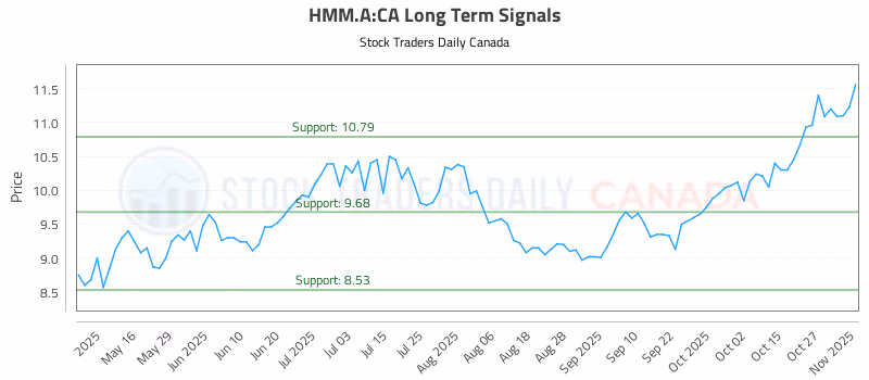 Stock Chart for HMM.A:CA