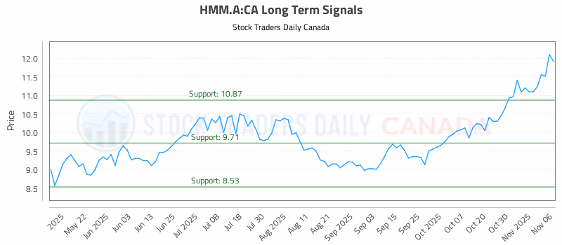 Stock Chart for HMM.A:CA