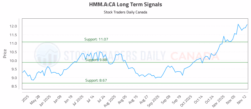 Stock Chart for HMM.A:CA