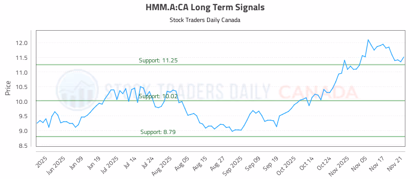 Stock Chart for HMM.A:CA