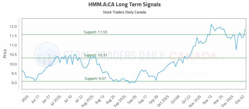 Stock Chart for HMM.A:CA