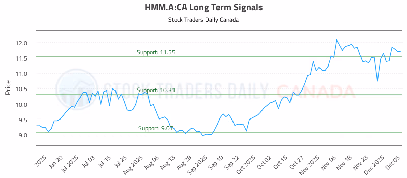 Stock Chart for HMM.A:CA