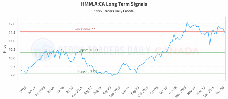 Stock Chart for HMM.A:CA