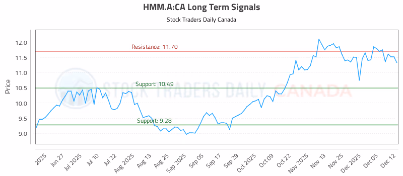 Stock Chart for HMM.A:CA