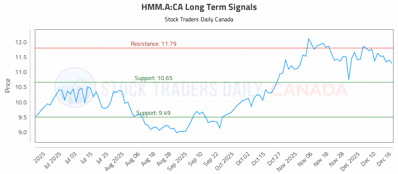 Stock Chart for HMM.A:CA