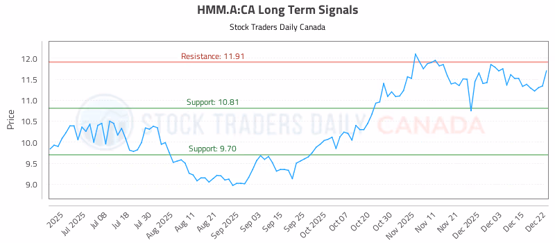 Stock Chart for HMM.A:CA