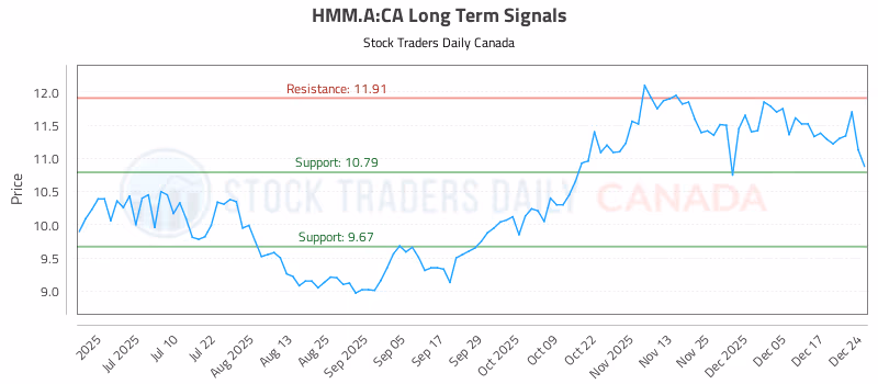 Stock Chart for HMM.A:CA