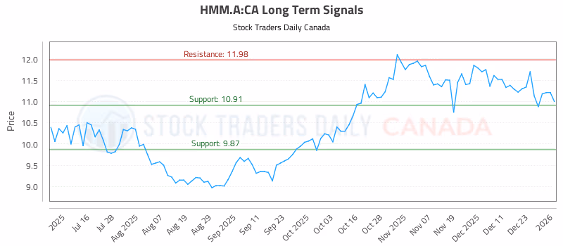 Stock Chart for HMM.A:CA