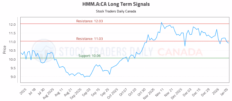 Stock Chart for HMM.A:CA