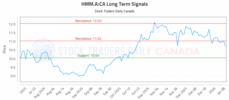Stock Chart for HMM.A:CA