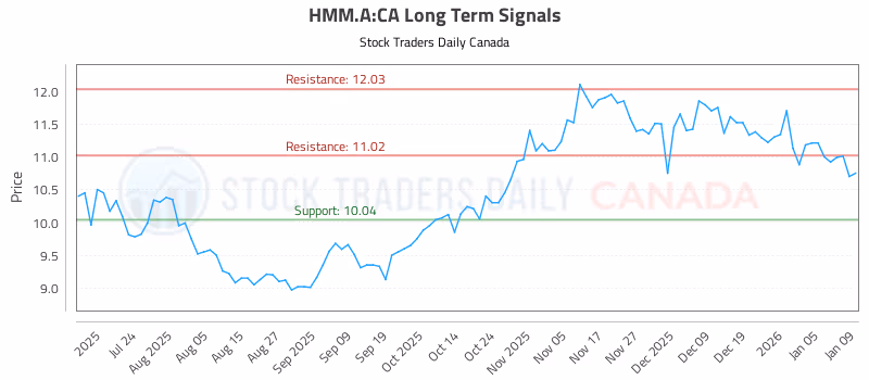 Stock Chart for HMM.A:CA