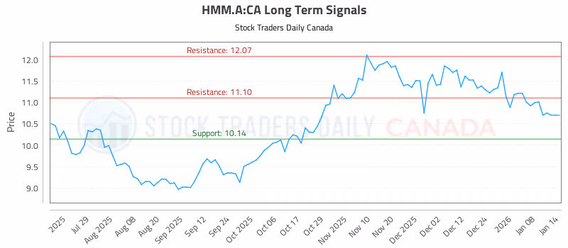 Stock Chart for HMM.A:CA