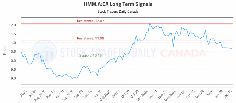 Stock Chart for HMM.A:CA