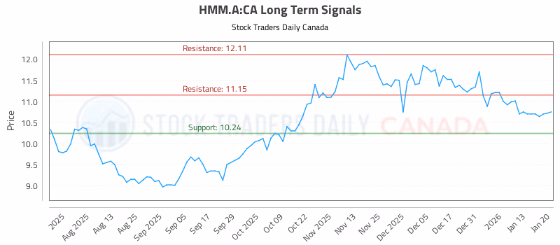 Stock Chart for HMM.A:CA