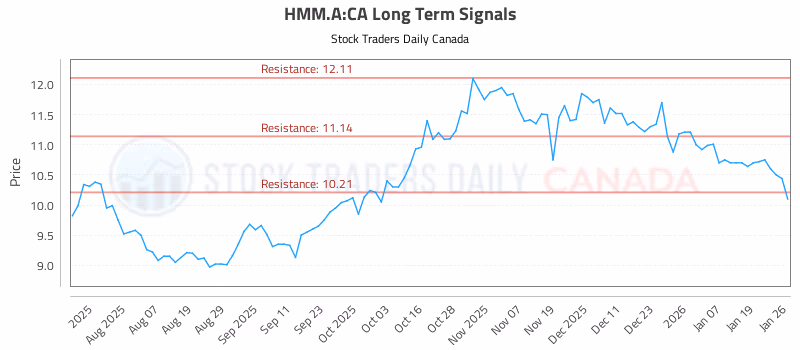 Stock Chart for HMM.A:CA