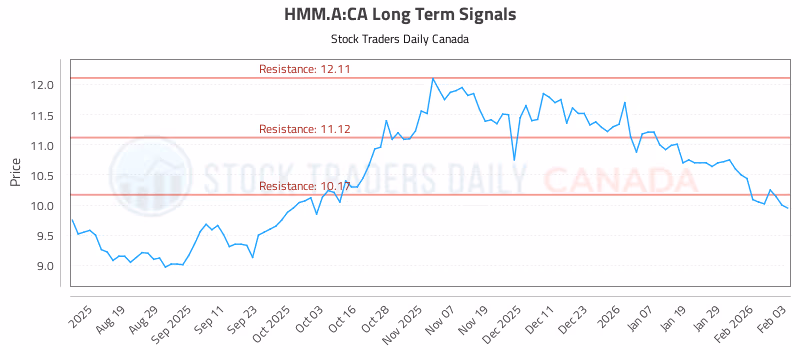 Stock Chart for HMM.A:CA