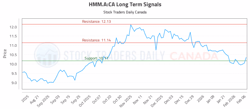 Stock Chart for HMM.A:CA