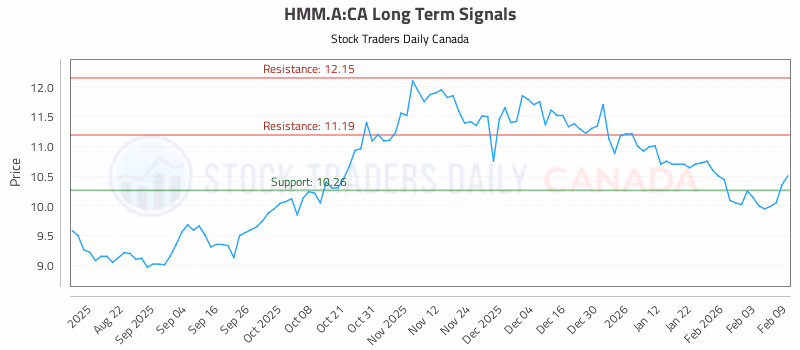 Stock Chart for HMM.A:CA