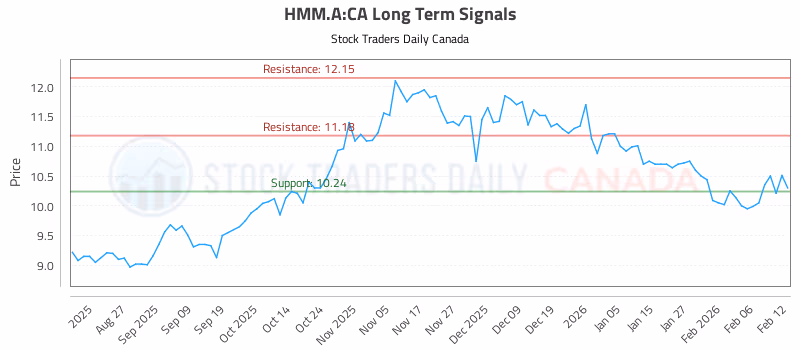 Stock Chart for HMM.A:CA