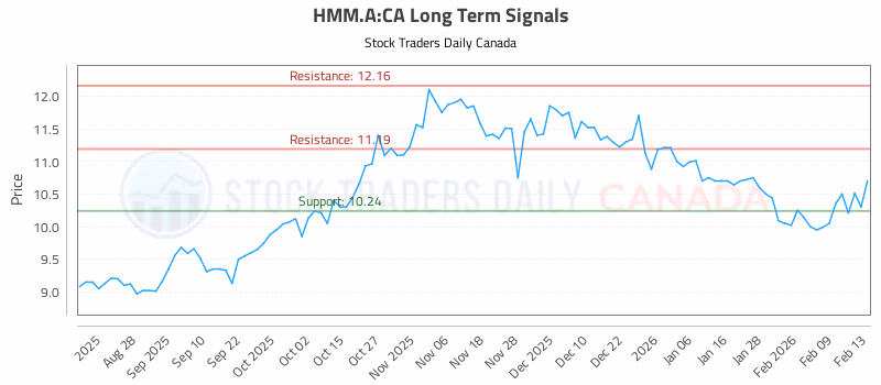Stock Chart for HMM.A:CA