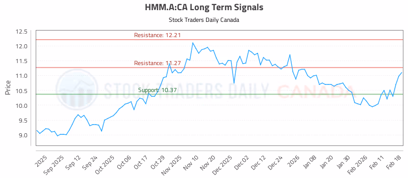 Stock Chart for HMM.A:CA