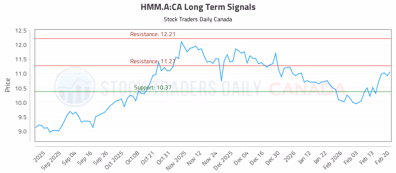 Stock Chart for HMM.A:CA