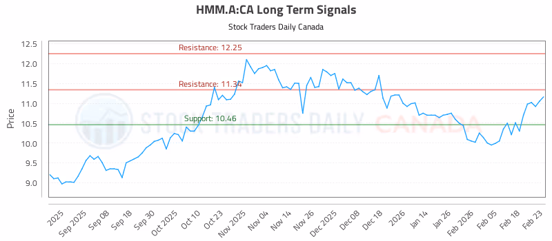 Stock Chart for HMM.A:CA