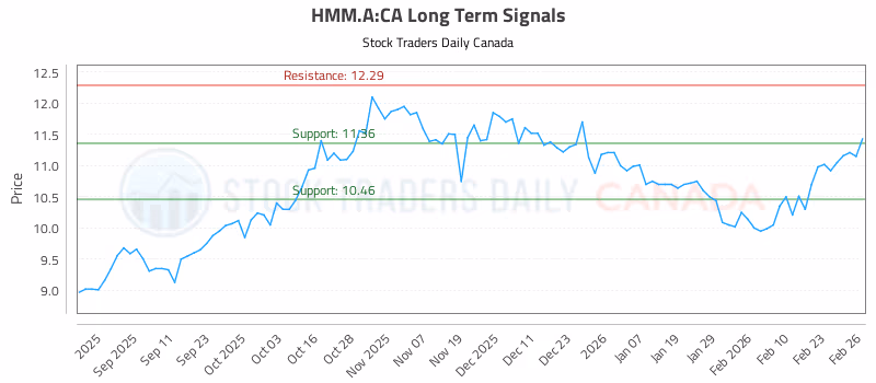 Stock Chart for HMM.A:CA