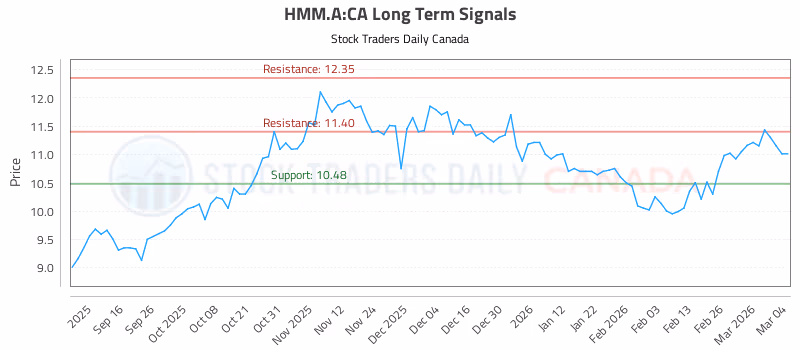 Stock Chart for HMM.A:CA