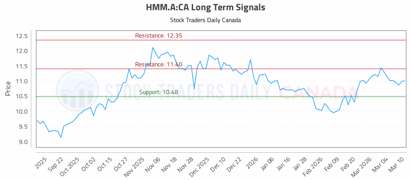 Stock Chart for HMM.A:CA