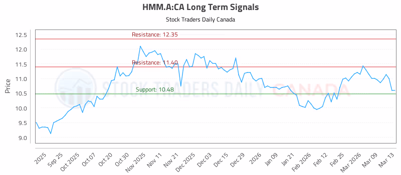 Stock Chart for HMM.A:CA