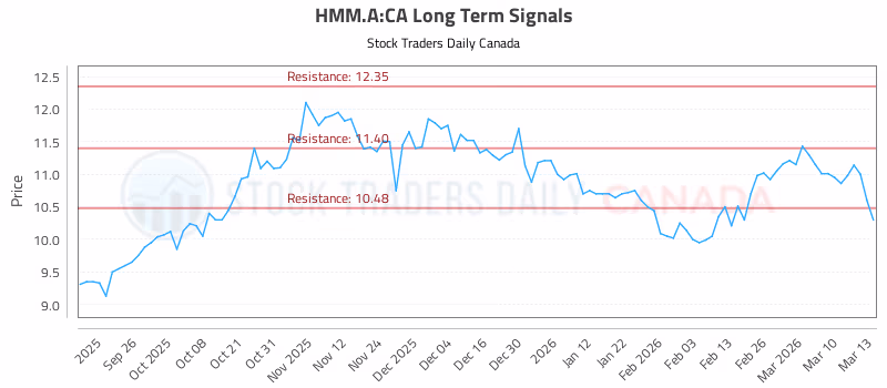 Stock Chart for HMM.A:CA