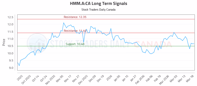 Stock Chart for HMM.A:CA