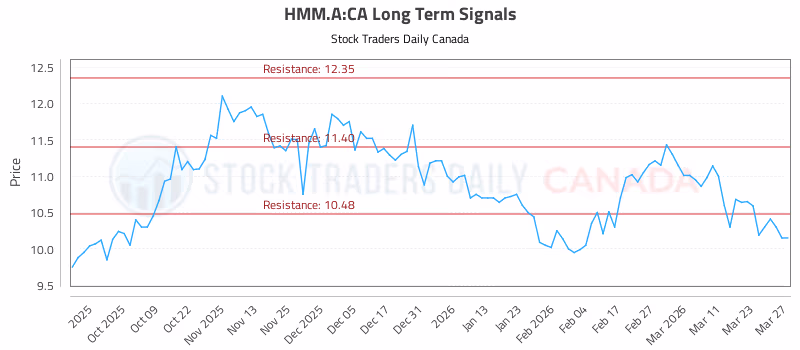 Stock Chart for HMM.A:CA